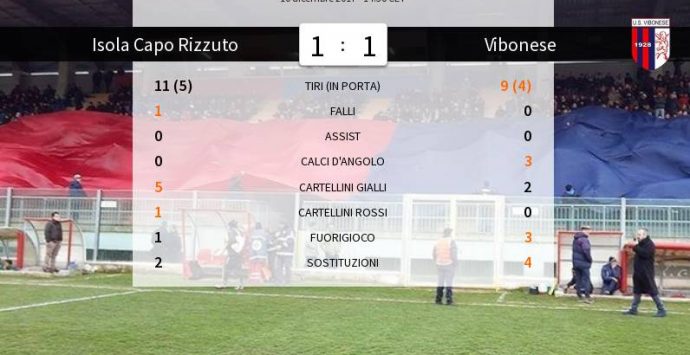 Serie D, la Vibonese non va oltre il pareggio ad Isola Capo Rizzuto