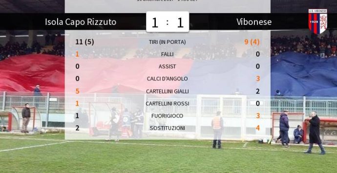 Serie D, la Vibonese non va oltre il pareggio ad Isola Capo Rizzuto