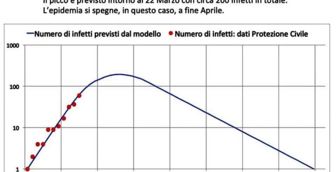 Coronavirus Calabria, l’esperto: «Il picco il 22 marzo ma ad aprile saremo fuori»