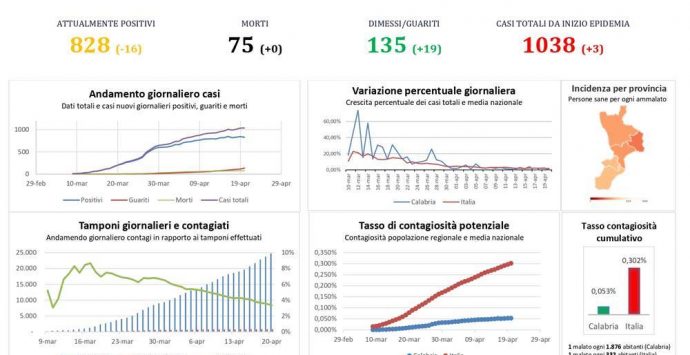 Coronavirus Calabria, crollano i contagi: solo tre i nuovi casi positivi