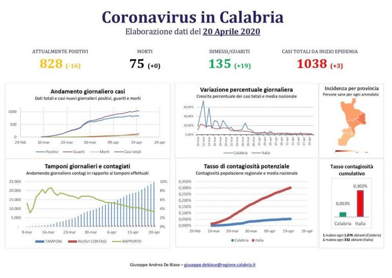 Coronavirus Calabria, crollano i contagi: solo tre i nuovi casi positivi