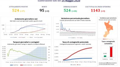 Coronavirus Calabria, il bollettino del 14 maggio: ancora due decessi