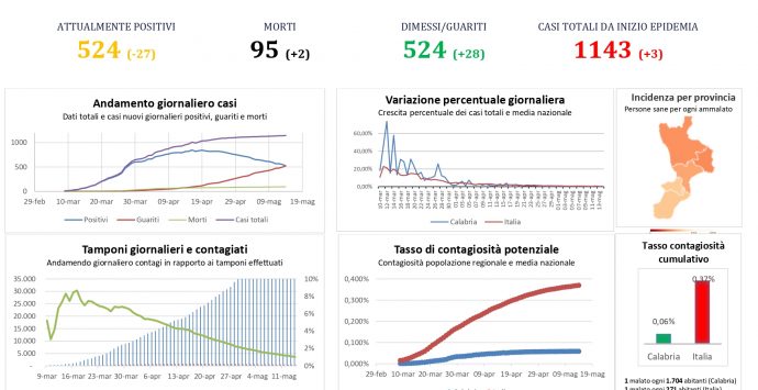 Coronavirus Calabria, il bollettino del 14 maggio: ancora due decessi