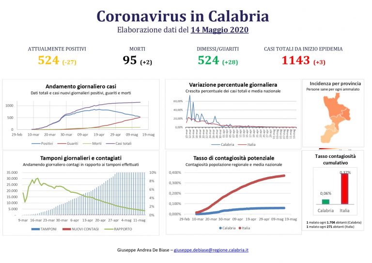 Coronavirus Calabria, il bollettino del 14 maggio: ancora due decessi