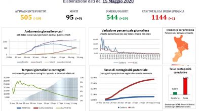 Coronavirus Calabria, record di guariti nel Vibonese: sono 14