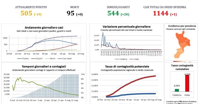 Coronavirus Calabria, record di guariti nel Vibonese: sono 14