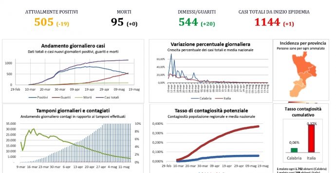Coronavirus Calabria, record di guariti nel Vibonese: sono 14