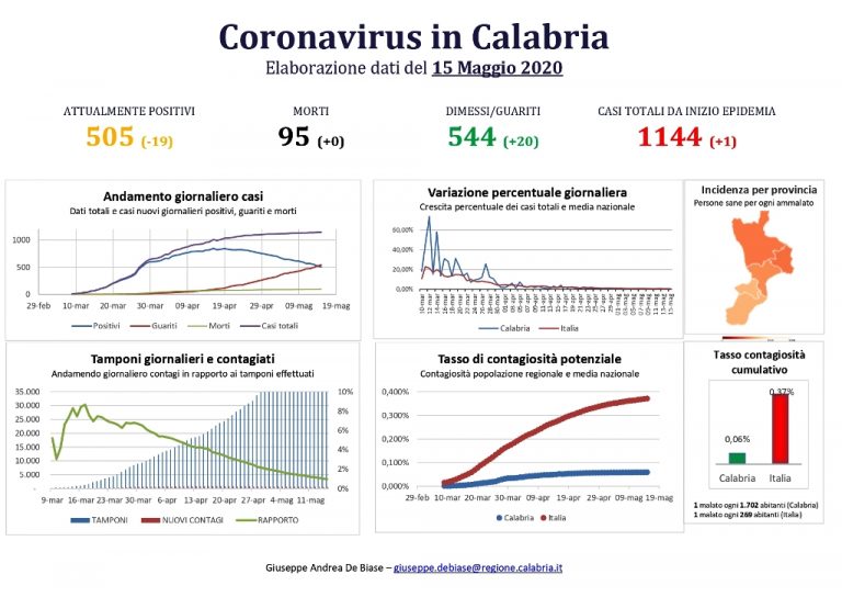 Coronavirus Calabria, record di guariti nel Vibonese: sono 14