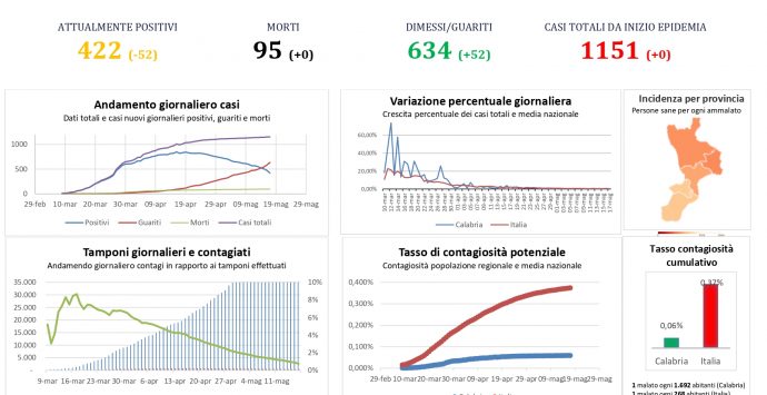 Coronavirus, cresce il numero dei guariti in tutta la Calabria