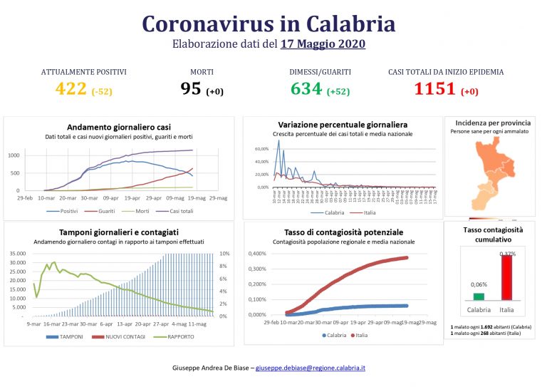 Coronavirus, cresce il numero dei guariti in tutta la Calabria
