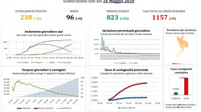 Coronavirus Calabria, altra giornata con zero positivi in tutta la regione