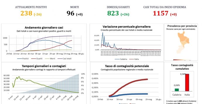 Coronavirus Calabria, altra giornata con zero positivi in tutta la regione