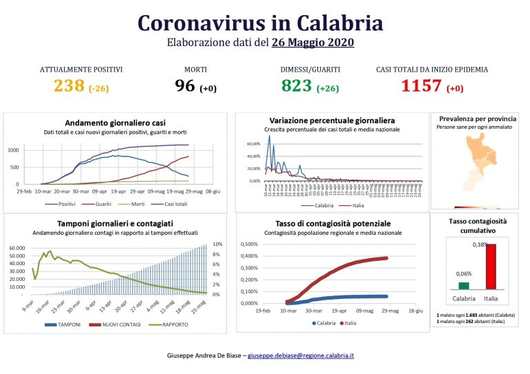 Coronavirus Calabria, altra giornata con zero positivi in tutta la regione