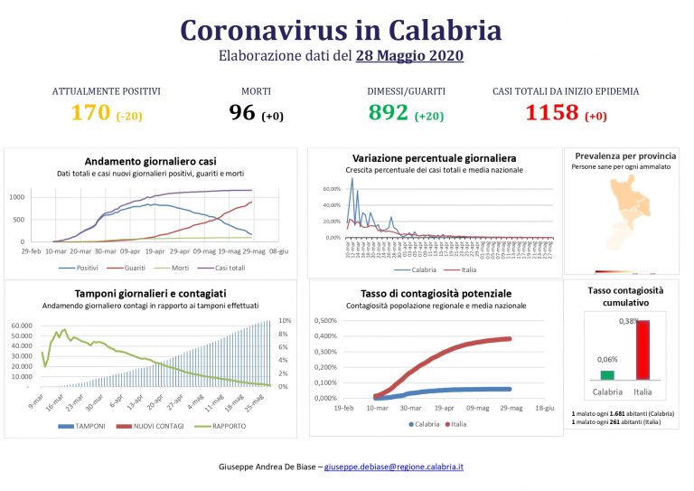 Coronavirus Calabria, nessun nuovo caso. Limardo: «Giorno bellissimo»