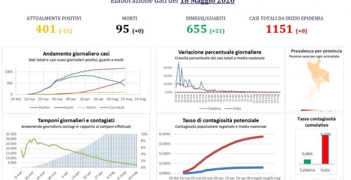 Coronavirus Calabria, il bollettino: zero contagi e nessun nuovo decesso