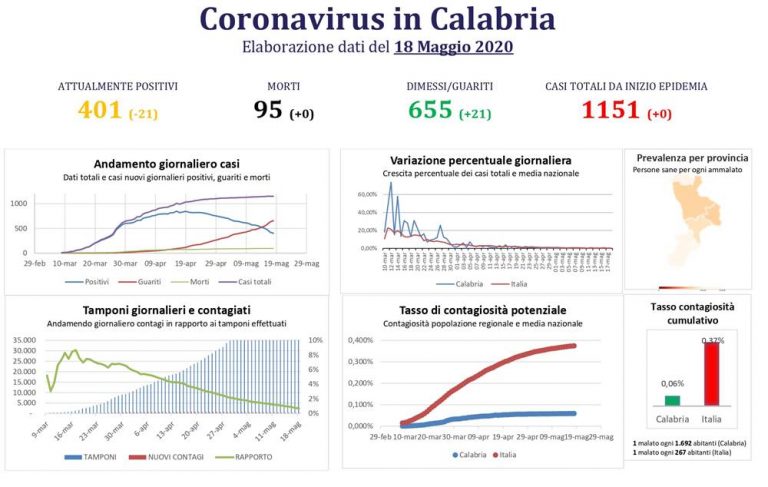 Coronavirus Calabria, il bollettino: zero contagi e nessun nuovo decesso