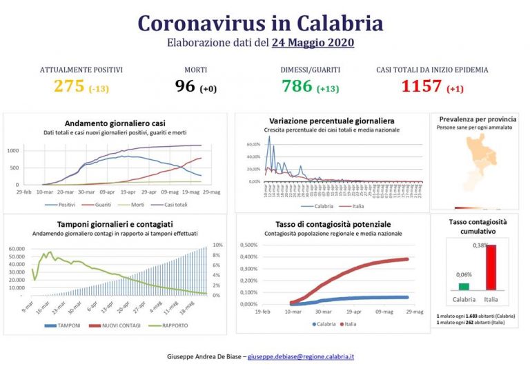 Coronavirus Calabria, il bollettino: un caso positivo su oltre mille tamponi