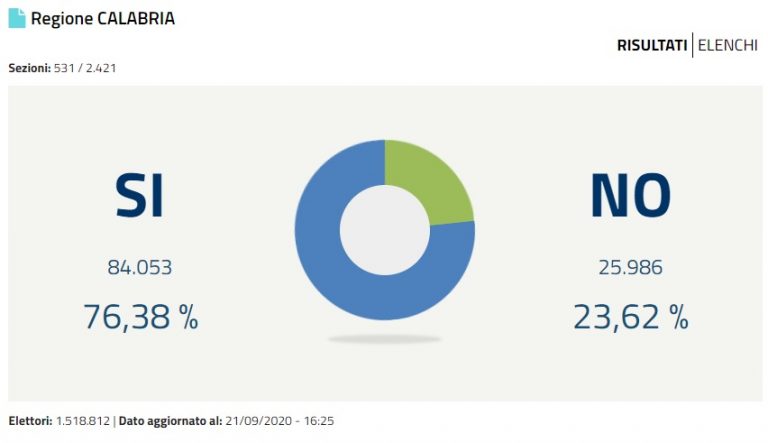 Referendum, si va verso una vittoria schiacciante del “Si”