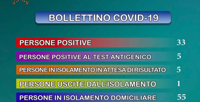 Covid, a Dasà cinque nuovi casi: il totale sale a 38