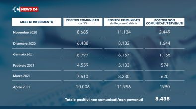 Covid Calabria, un esercito di positivi “fantasma”: 8mila casi non comunicati a Roma