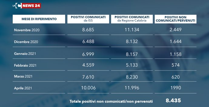 Covid Calabria, un esercito di positivi “fantasma”: 8mila casi non comunicati a Roma