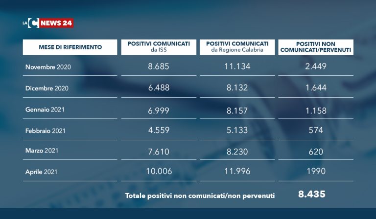 Covid Calabria, un esercito di positivi “fantasma”: 8mila casi non comunicati a Roma