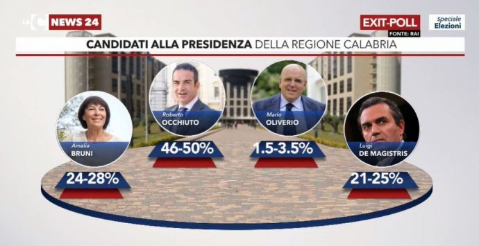 Regionali, primi exit pool: in netto vantaggio Roberto Occhiuto